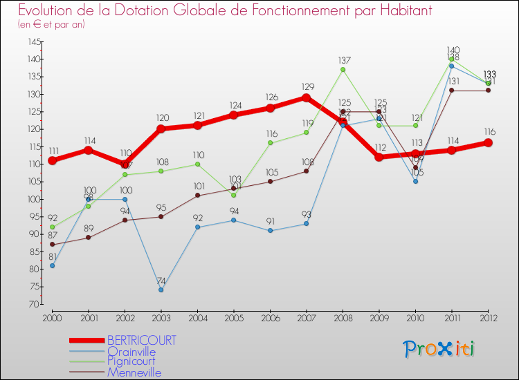 Evolution et montant de la dotation globale de fonctionnement par Habitant pour BERTRICOURT et les communes proches Comparaison des dotations globales de fonctionnement par habitant pour BERTRICOURT et les communes voisines