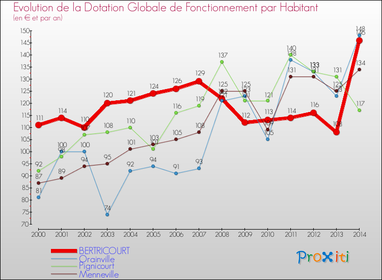 Evolution et montant de la dotation globale de fonctionnement par Habitant pour BERTRICOURT et les communes proches de 2000 à 2014. Comparaison des dotations globales de fonctionnement par habitant pour BERTRICOURT et les communes voisines de 2000 à 2014.
