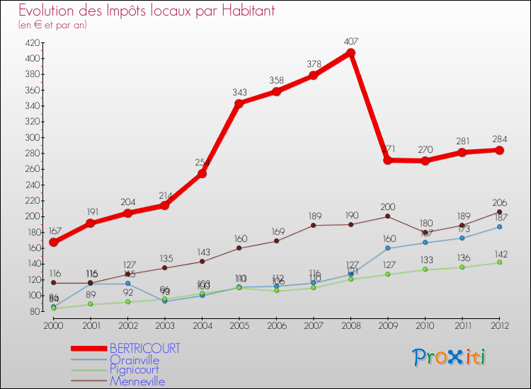 Evolution et montant des impôts locaux par Habitant pour BERTRICOURT et les communes proches Comparaison des impôts locaux par habitant pour BERTRICOURT et les communes voisines