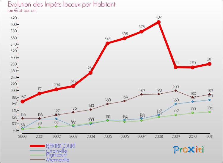 Evolution et montant des impôts locaux par Habitant pour BERTRICOURT et les communes proches Comparaison des impôts locaux par habitant pour BERTRICOURT et les communes voisines