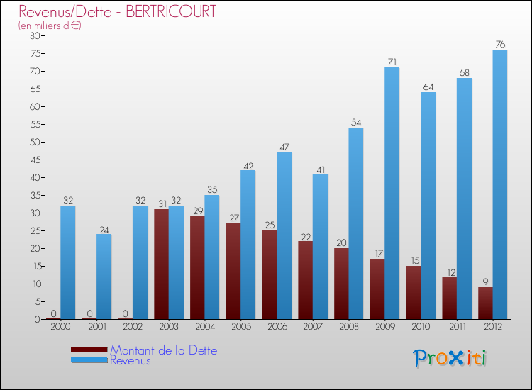 Evolution comparée de la dette et des revenus pour la commune de BERTRICOURT de 2000 à 2012 Comparaison de la dette et des revenus pour BERTRICOURT de 2000 à 2012