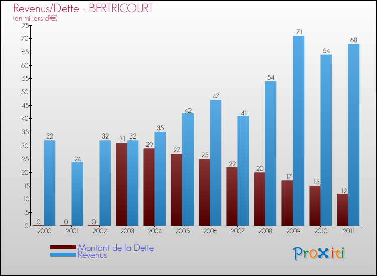 Evolution comparée de la dette et des revenus pour la commune de BERTRICOURT de 2000 à 2011 Comparaison de la dette et des revenus pour BERTRICOURT de 2000 à 2011