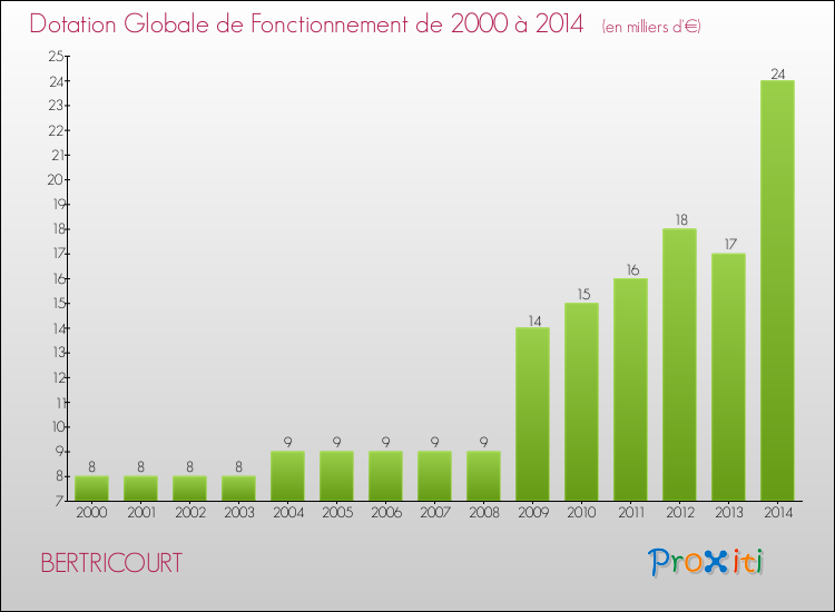 Evolution du montant de la Dotation Globale de Fonctionnement pour la commune de BERTRICOURT de 2000 à 2014 Evolution du montant de la Dotation Globale de Fonctionnement pour BERTRICOURT de 2000 à 2014
