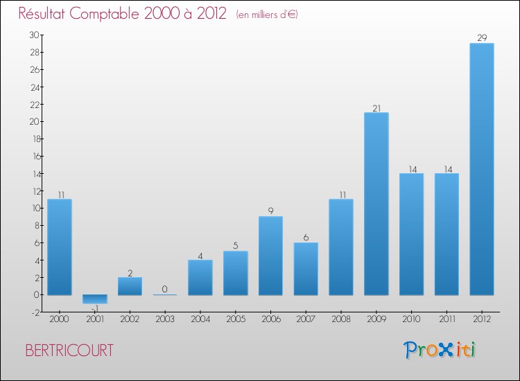 Evolution du résultat comptable pour la commune de BERTRICOURT de 2000 à 2012 Evolution du résultat comptable pour BERTRICOURT de 2000 à 2012