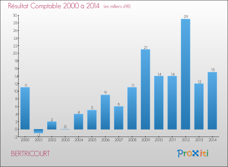 Evolution du résultat comptable pour la commune de BERTRICOURT de 2000 à 2014 Evolution du résultat comptable pour BERTRICOURT de 2000 à 2014