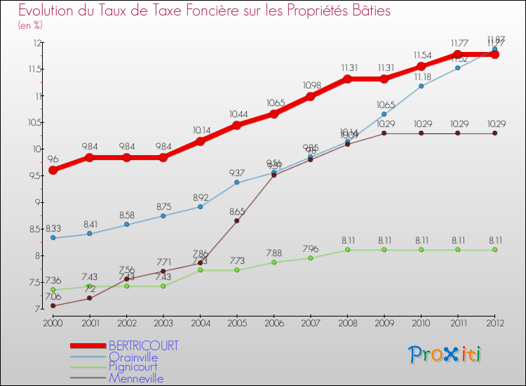 Evolution du taux de la taxe foncière sur le bati pour BERTRICOURT et les communes proches de 2000 à 2012 Comparaison des taux de taxe foncière sur le bati pour BERTRICOURT et les communes voisines de 2000 à 2012