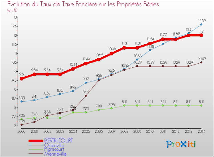 Evolution du taux de la taxe foncière sur le bati pour BERTRICOURT et les communes proches de 2000 à 2014 Comparaison des taux de taxe foncière sur le bati pour BERTRICOURT et les communes voisines de 2000 à 2014