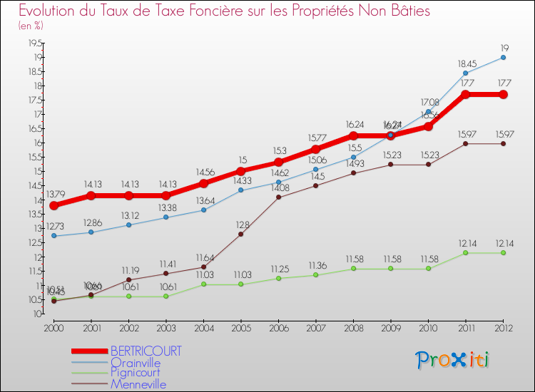 Evolution du taux de la taxe foncière sur les immeubles et terrains non batis pour BERTRICOURT et les communes proches de 2000 à 2012 Comparaison des taux de la taxe foncière sur les immeubles et terrains non batis pour BERTRICOURT et les communes voisines de 2000 à 2012