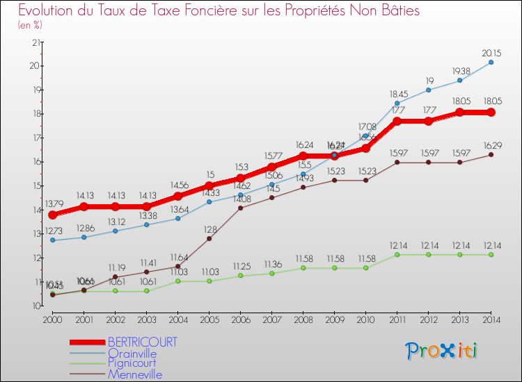 Evolution du taux de la taxe foncière sur les immeubles et terrains non batis pour BERTRICOURT et les communes proches de 2000 à 2014 Comparaison des taux de la taxe foncière sur les immeubles et terrains non batis pour BERTRICOURT et les communes voisines de 2000 à 2014