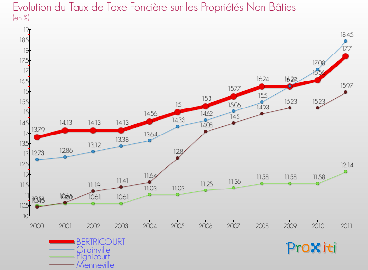 Evolution du taux de la taxe foncière sur les immeubles et terrains non batis pour BERTRICOURT et les communes proches Comparaison des taux de la taxe foncière sur les immeubles et terrains non batis pour BERTRICOURT et les communes voisines