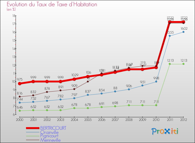 Evolution du taux de la taxe d'habitation pour BERTRICOURT et les communes proches Comparaison des taux de la taxe d'habitation pour BERTRICOURT et les communes voisines