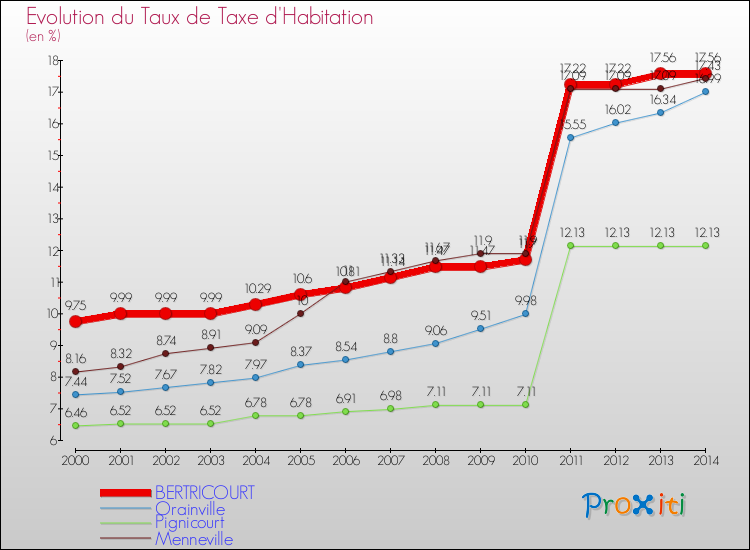 Evolution du taux de la taxe d'habitation pour BERTRICOURT et les communes proches de 2000 à 2014 Comparaison des taux de la taxe d'habitation pour BERTRICOURT et les communes voisines de 2000 à 2014