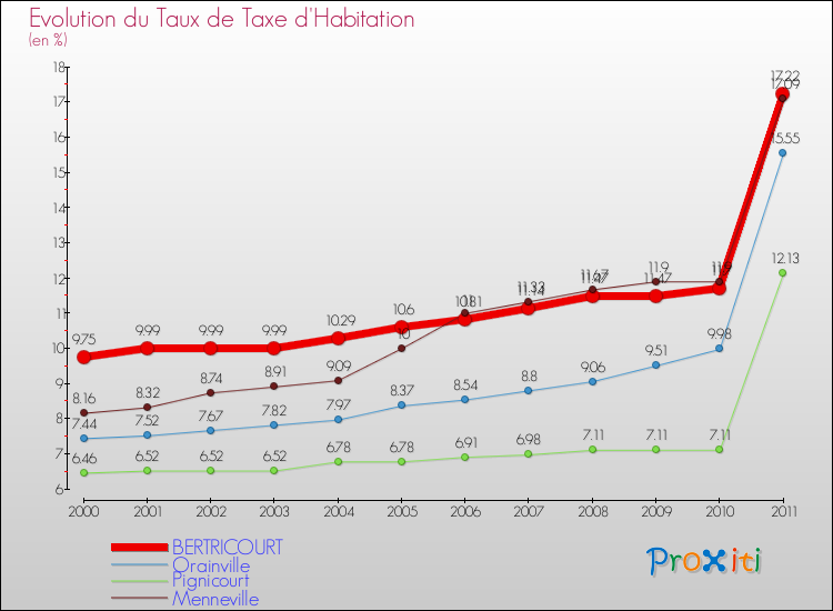 Evolution du taux de la taxe d'habitation pour BERTRICOURT et les communes proches Comparaison des taux de la taxe d'habitation pour BERTRICOURT et les communes voisines