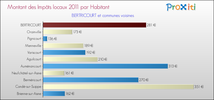 Montant des impôts locaux par Habitant pour BERTRICOURT et les communes proches Comparaison des impôts locaux par habitant pour BERTRICOURT et les communes voisines