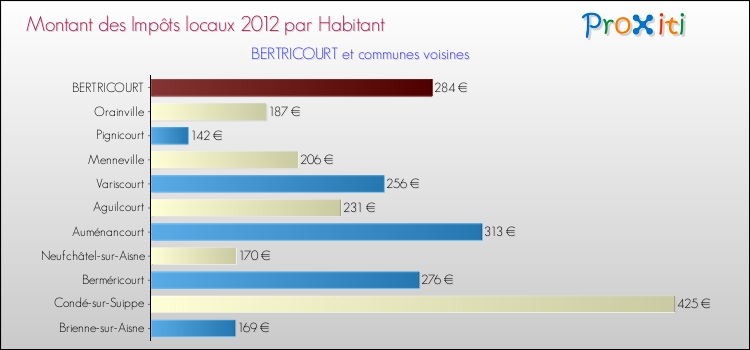Montant des impôts locaux par Habitant pour BERTRICOURT et les communes proches Comparaison des impôts locaux par habitant pour BERTRICOURT et les communes voisines