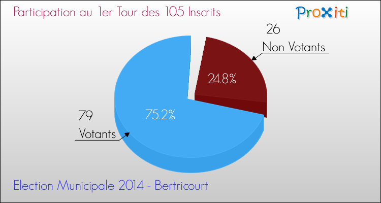 Participation au 1er Tour des Elections Municipales 2014 de la commune de Bertricourt Elections Municipales 2014 - Participation au 1er Tour pour la commune de Bertricourt