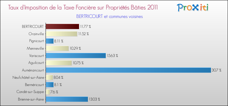Taux d'imposition de la taxe foncière sur le bati 2011 pour BERTRICOURT et les communes proches Comparaison des taux d'imposition de la taxe foncière sur le bati 2011 pour BERTRICOURT et les communes voisines