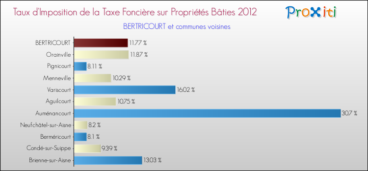 Taux d'imposition de la taxe foncière sur le bati 2012 pour BERTRICOURT et les communes proches Comparaison des taux d'imposition de la taxe foncière sur le bati 2012 pour BERTRICOURT et les communes voisines