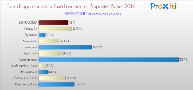 Taux d'imposition de la taxe foncière sur le bati 2014 pour BERTRICOURT et les communes proches Comparaison des taux d'imposition de la taxe foncière sur le bati 2014 pour BERTRICOURT et les communes voisines