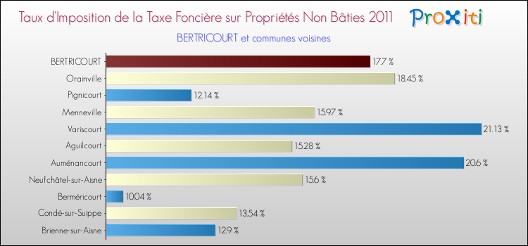 Taux d'imposition de la taxe foncière sur les immeubles et terrains non batis 2011 pour BERTRICOURT et les communes proches Comparaison des taux d'imposition de la taxe foncière sur les immeubles et terrains non batis 2011 pour BERTRICOURT et les communes voisines
