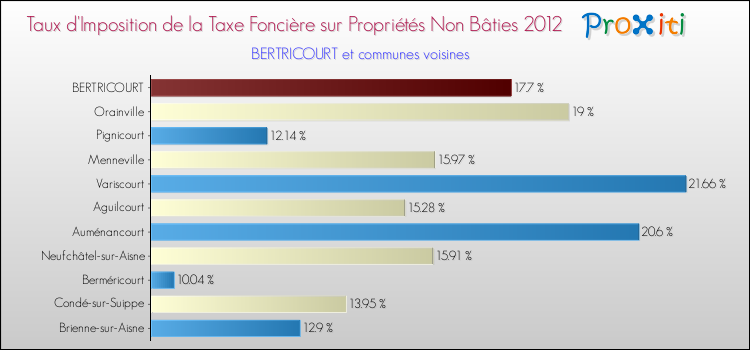 Taux d'imposition de la taxe foncière sur les immeubles et terrains non batis 2012 pour BERTRICOURT et les communes proches Comparaison des taux d'imposition de la taxe foncière sur les immeubles et terrains non batis 2012 pour BERTRICOURT et les communes voisines