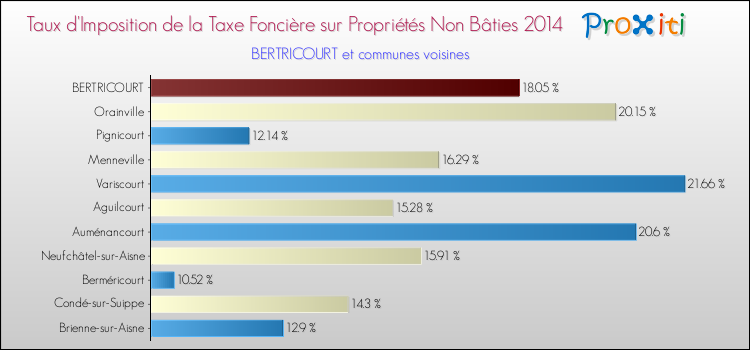 Taux d'imposition de la taxe foncière sur les immeubles et terrains non batis 2014 pour BERTRICOURT et les communes proches Comparaison des taux d'imposition de la taxe foncière sur les immeubles et terrains non batis 2014 pour BERTRICOURT et les communes voisines