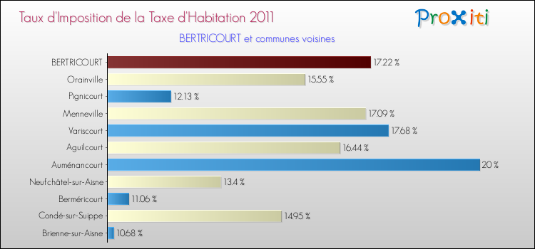 Taux d'imposition de la taxe d'habitation 2011 pour BERTRICOURT et les communes proches Comparaison des taux d'imposition de la taxe d'habitation 2011 pour BERTRICOURT et les communes voisines