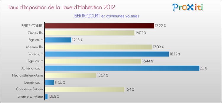 Taux d'imposition de la taxe d'habitation 2012 pour BERTRICOURT et les communes proches Comparaison des taux d'imposition de la taxe d'habitation 2012 pour BERTRICOURT et les communes voisines