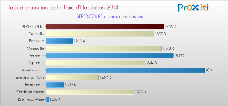 Taux d'imposition de la taxe d'habitation 2014 pour BERTRICOURT et les communes proches Comparaison des taux d'imposition de la taxe d'habitation 2014 pour BERTRICOURT et les communes voisines