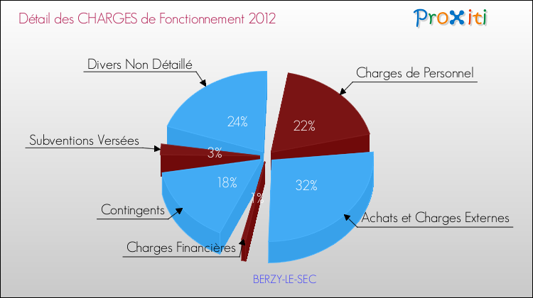 Décomposition des Charges de Fonctionnement 2012 de la commune de BERZY-LE-SEC Charges de Fonctionnement 2012 pour la commune de BERZY-LE-SEC