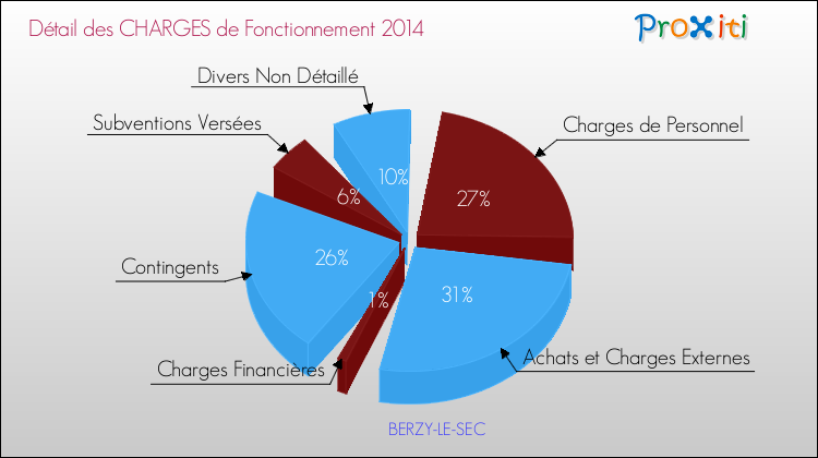 Décomposition des Charges de Fonctionnement 2014 de la commune de BERZY-LE-SEC Charges de Fonctionnement 2014 pour la commune de BERZY-LE-SEC
