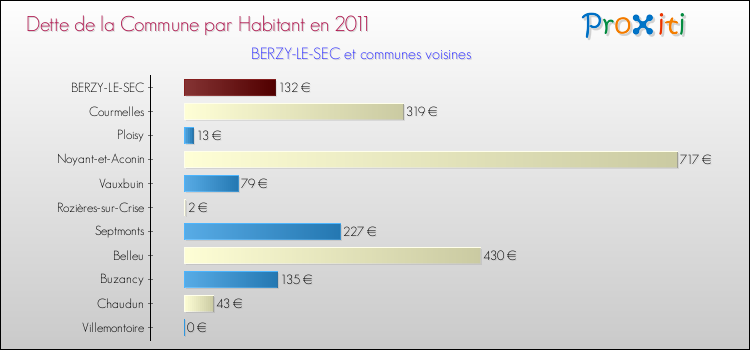 Dette par habitant de la commune en 2011 pour BERZY-LE-SEC et les communes proches Comparaison de la dette par habitant de la commune en 2011 pour BERZY-LE-SEC et les communes voisines