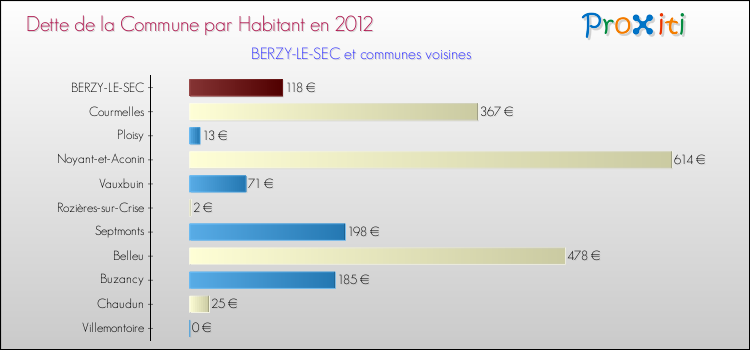 Dette par habitant de la commune en 2012 pour BERZY-LE-SEC et les communes proches Comparaison de la dette par habitant de la commune en 2012 pour BERZY-LE-SEC et les communes voisines