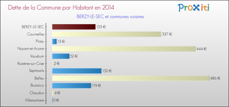 Dette par habitant de la commune en 2014 pour BERZY-LE-SEC et les communes proches Comparaison de la dette par habitant de la commune en 2014 pour BERZY-LE-SEC et les communes voisines