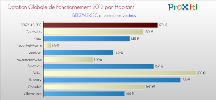 Montant des dotations globales de fonctionnement DGF par Habitant pour BERZY-LE-SEC et les communes proches Comparaison des des dotations globales de fonctionnement DGF par habitant pour BERZY-LE-SEC et les communes voisines