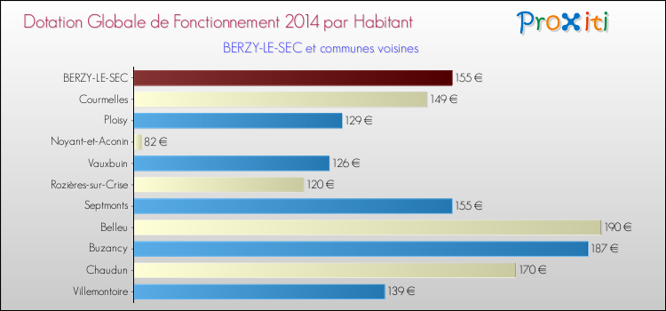 Montant des dotations globales de fonctionnement DGF par Habitant pour BERZY-LE-SEC et les communes proches en 2014. Comparaison des des dotations globales de fonctionnement DGF par habitant pour BERZY-LE-SEC et les communes voisines en 2014.