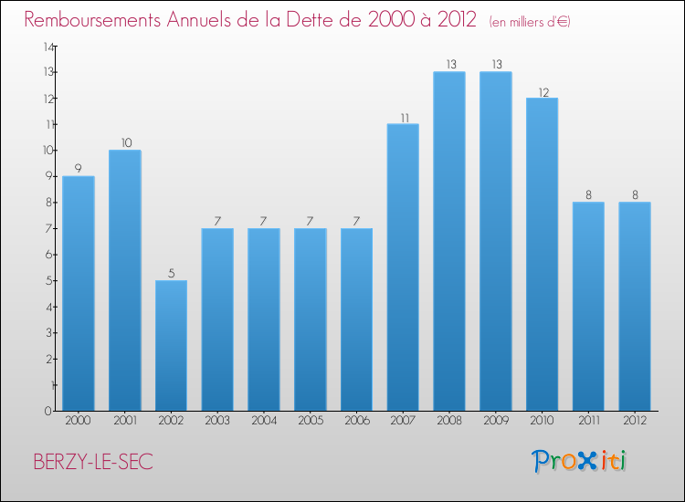 Evolution de l'annuité de la dette pour la commune de BERZY-LE-SEC de 2000 à 2012 Annuités de la dette pour BERZY-LE-SEC de 2000 à 2012