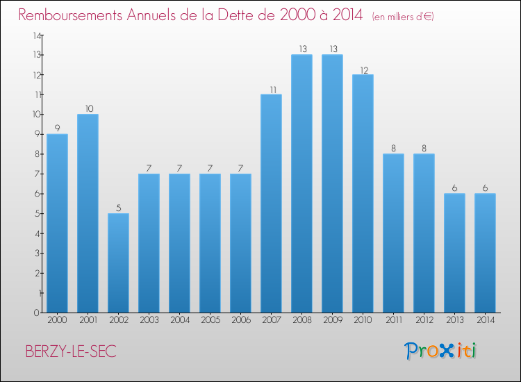 Evolution de l'annuité de la dette pour la commune de BERZY-LE-SEC de 2000 à 2014 Annuités de la dette pour BERZY-LE-SEC de 2000 à 2014