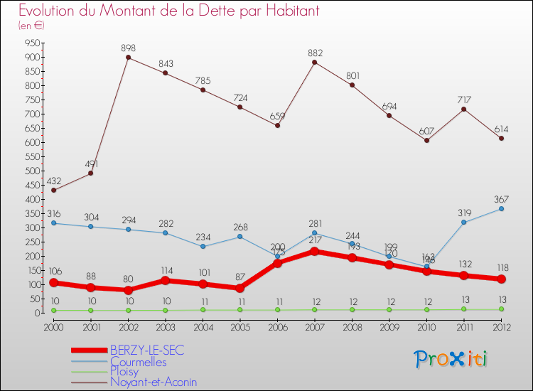 Evolution de la dette par habitant pour la commune de BERZY-LE-SEC et les communes proches de 2000 à 2012 Comparaison de la dette par habitant pour BERZY-LE-SEC et les communes voisines de 2000 à 2012