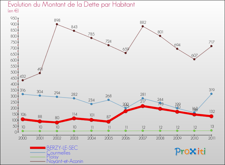 Evolution de la dette par habitant pour la commune de BERZY-LE-SEC et les communes proches Comparaison de la dette par habitant pour BERZY-LE-SEC et les communes voisines