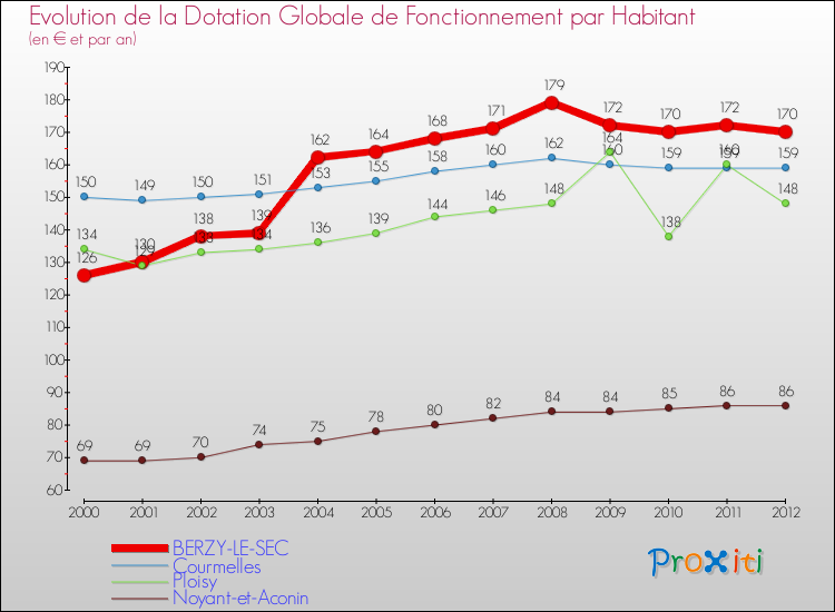 Evolution et montant de la dotation globale de fonctionnement par Habitant pour BERZY-LE-SEC et les communes proches Comparaison des dotations globales de fonctionnement par habitant pour BERZY-LE-SEC et les communes voisines