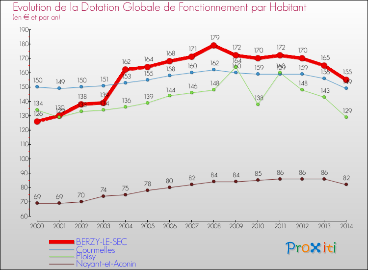 Evolution et montant de la dotation globale de fonctionnement par Habitant pour BERZY-LE-SEC et les communes proches de 2000 à 2014. Comparaison des dotations globales de fonctionnement par habitant pour BERZY-LE-SEC et les communes voisines de 2000 à 2014.