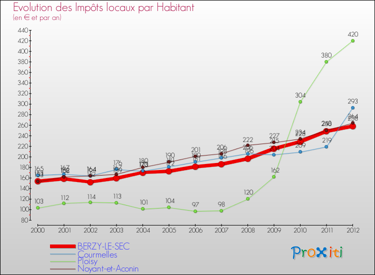 Evolution et montant des impôts locaux par Habitant pour BERZY-LE-SEC et les communes proches Comparaison des impôts locaux par habitant pour BERZY-LE-SEC et les communes voisines