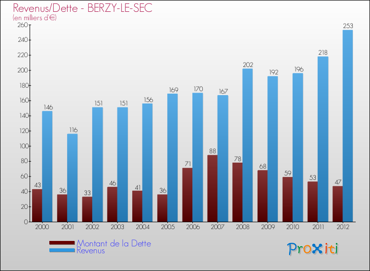 Evolution comparée de la dette et des revenus pour la commune de BERZY-LE-SEC de 2000 à 2012 Comparaison de la dette et des revenus pour BERZY-LE-SEC de 2000 à 2012