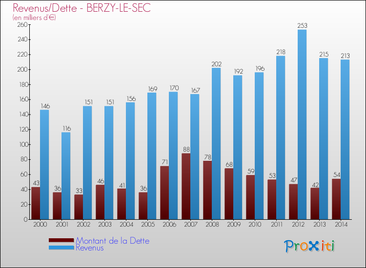 Evolution comparée de la dette et des revenus pour la commune de BERZY-LE-SEC de 2000 à 2014 Comparaison de la dette et des revenus pour BERZY-LE-SEC de 2000 à 2014