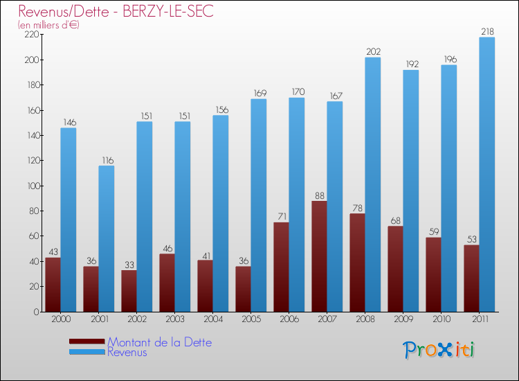 Evolution comparée de la dette et des revenus pour la commune de BERZY-LE-SEC de 2000 à 2011 Comparaison de la dette et des revenus pour BERZY-LE-SEC de 2000 à 2011