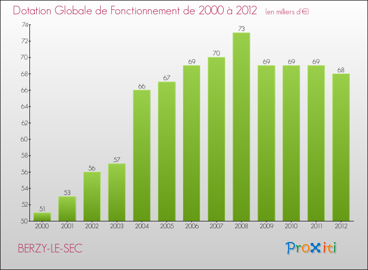 Evolution du montant de la Dotation Globale de Fonctionnement pour la commune de BERZY-LE-SEC de 2000 à 2012 Evolution du montant de la Dotation Globale de Fonctionnement pour BERZY-LE-SEC de 2000 à 2012