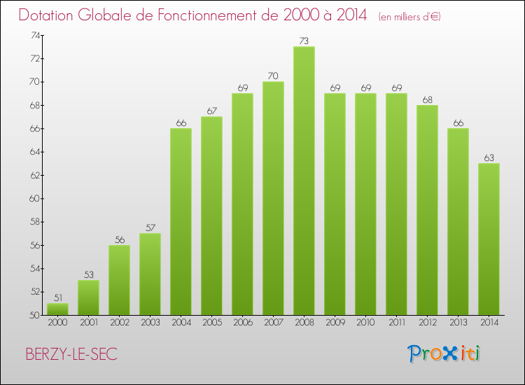 Evolution du montant de la Dotation Globale de Fonctionnement pour la commune de BERZY-LE-SEC de 2000 à 2014 Evolution du montant de la Dotation Globale de Fonctionnement pour BERZY-LE-SEC de 2000 à 2014