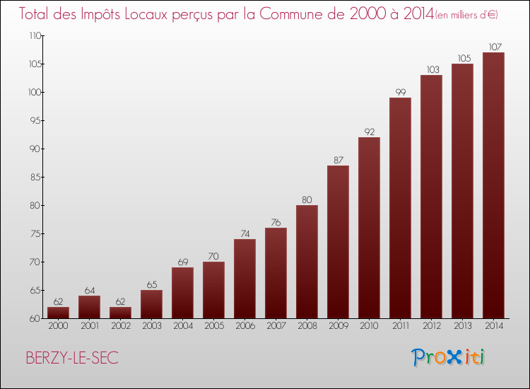 Evolution des Impôts Locaux pour la commune de BERZY-LE-SEC de 2000 à 2014 Evolution des Impôts Locaux pour BERZY-LE-SEC de 2000 à 2014