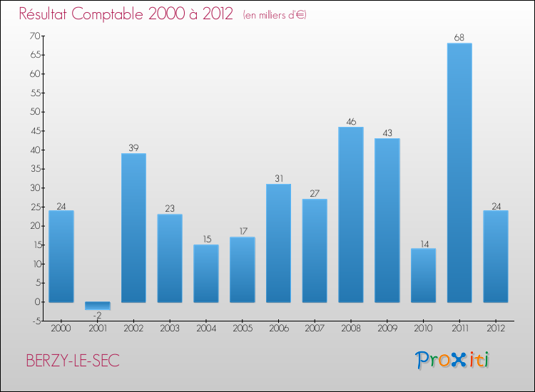 Evolution du résultat comptable pour la commune de BERZY-LE-SEC de 2000 à 2012 Evolution du résultat comptable pour BERZY-LE-SEC de 2000 à 2012